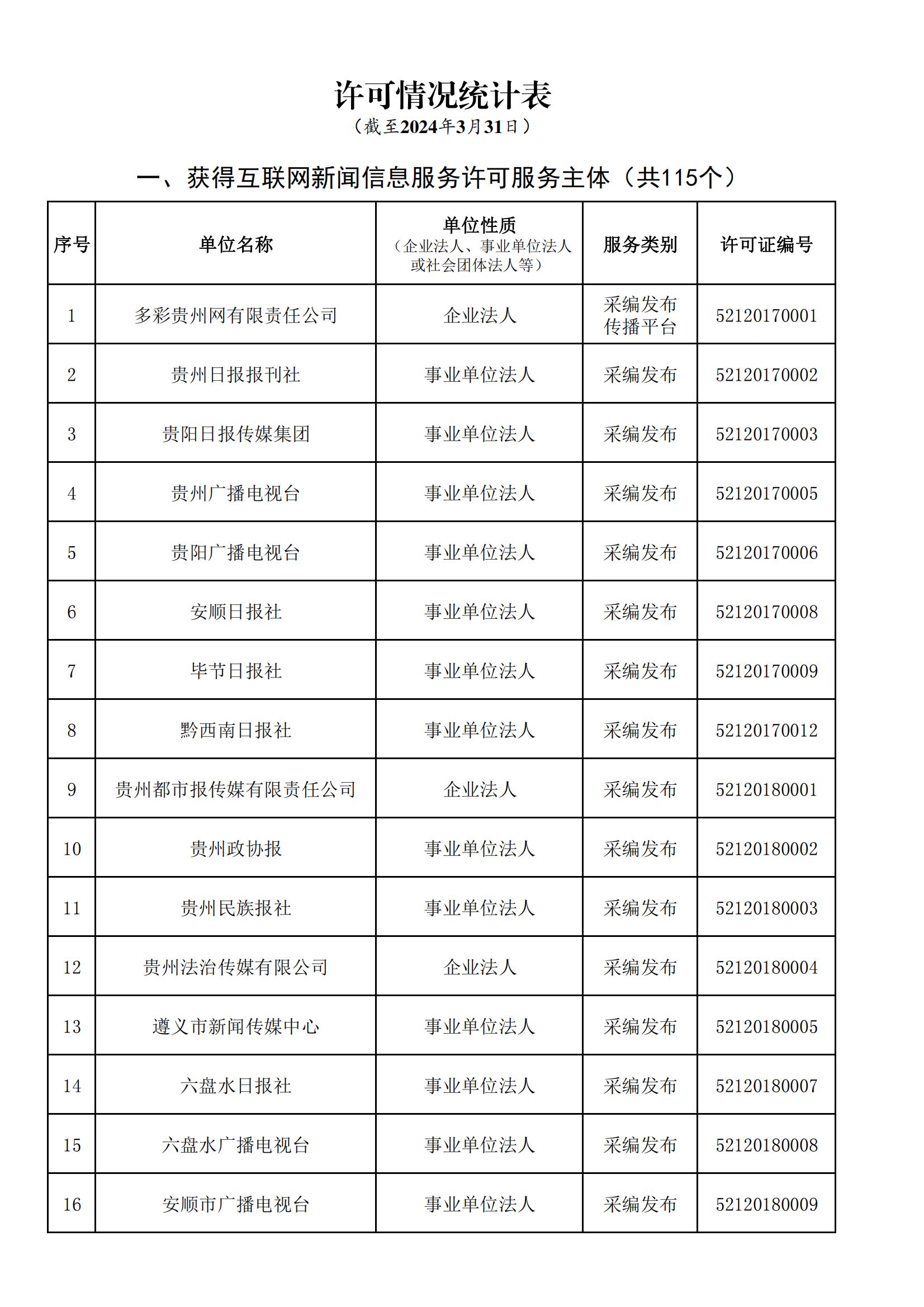 貴州省互聯(lián)網(wǎng)新聞信息服務(wù)單位許可信息(截至2024年3月31日)
