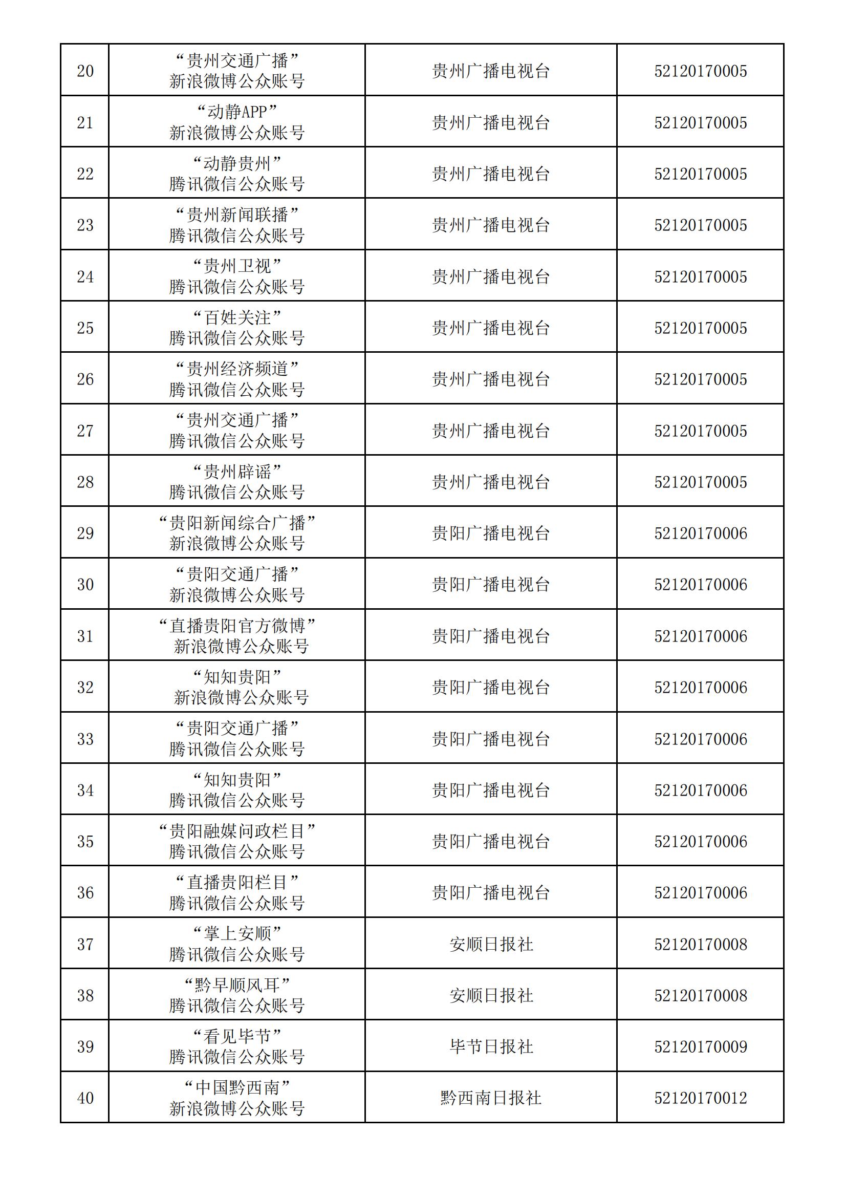 貴州省互聯(lián)網(wǎng)新聞信息服務(wù)單位許可信息(截至2024年3月31日)