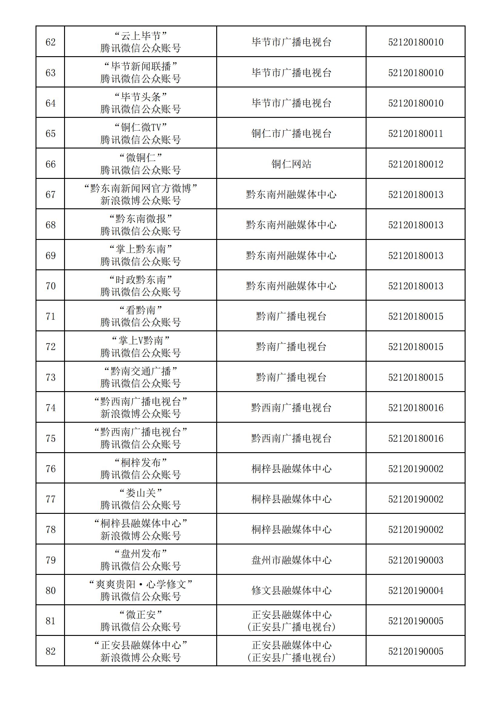 貴州省互聯(lián)網(wǎng)新聞信息服務(wù)單位許可信息(截至2024年3月31日)