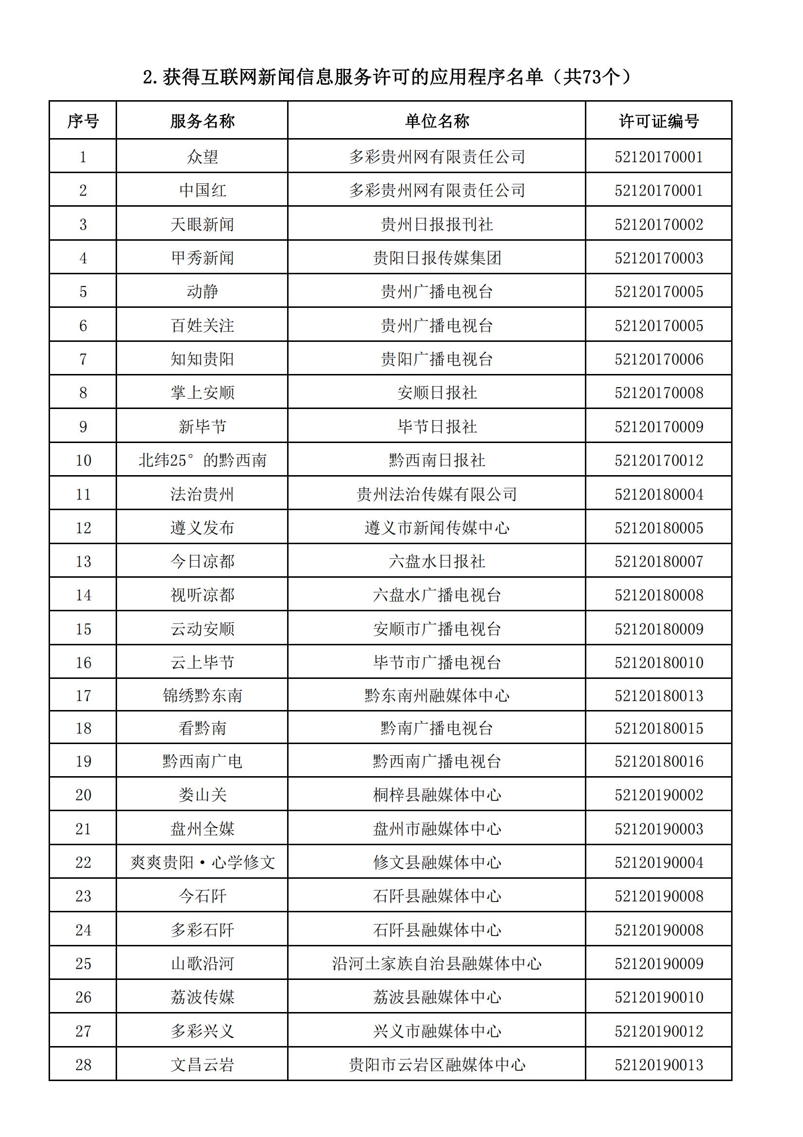貴州省互聯(lián)網(wǎng)新聞信息服務(wù)單位許可信息(截至2024年3月31日)