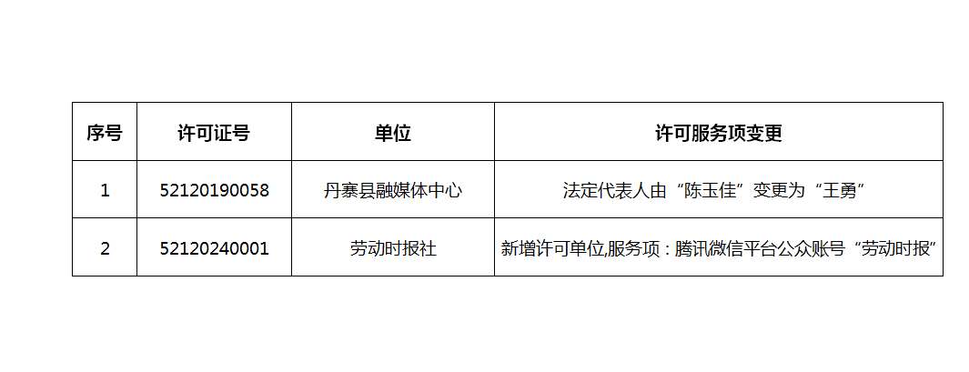 2024年3月貴州省互聯(lián)網(wǎng)新聞信息服務(wù)單位 新增、變更新聞信息服務(wù)許可事項(xiàng)