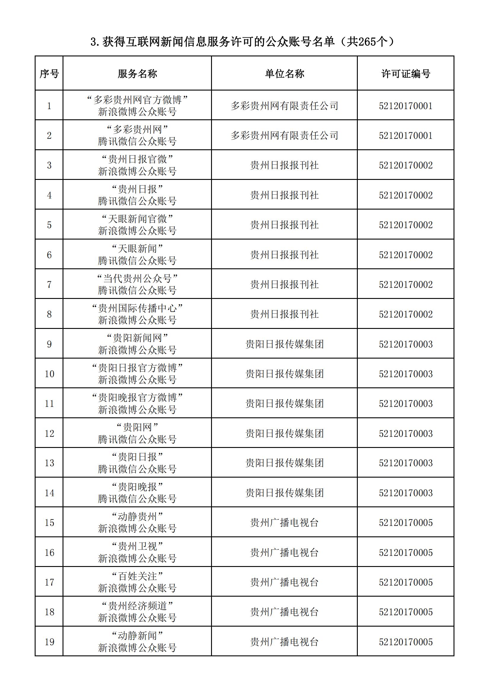 貴州省互聯(lián)網(wǎng)新聞信息服務(wù)單位許可信息(截至2024年3月31日)