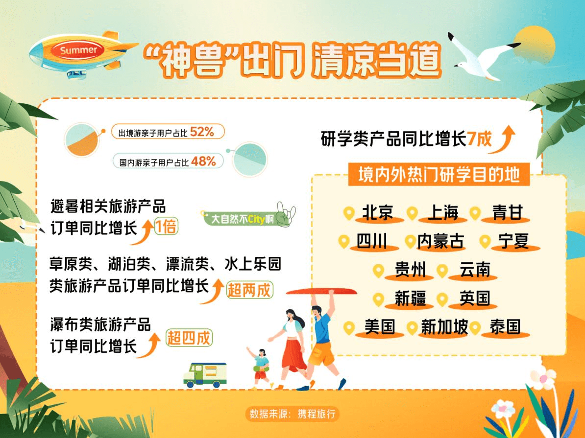 入境游訂單同比增長214%！貴州成暑期國內(nèi)熱門游學(xué)目的地