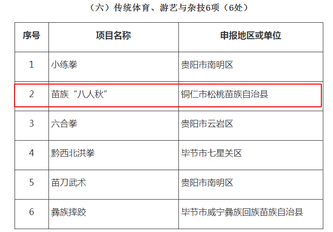 喜訊！松桃12個(gè)項(xiàng)目入選第六批省級(jí)非物質(zhì)文化遺產(chǎn)代表性項(xiàng)目名錄