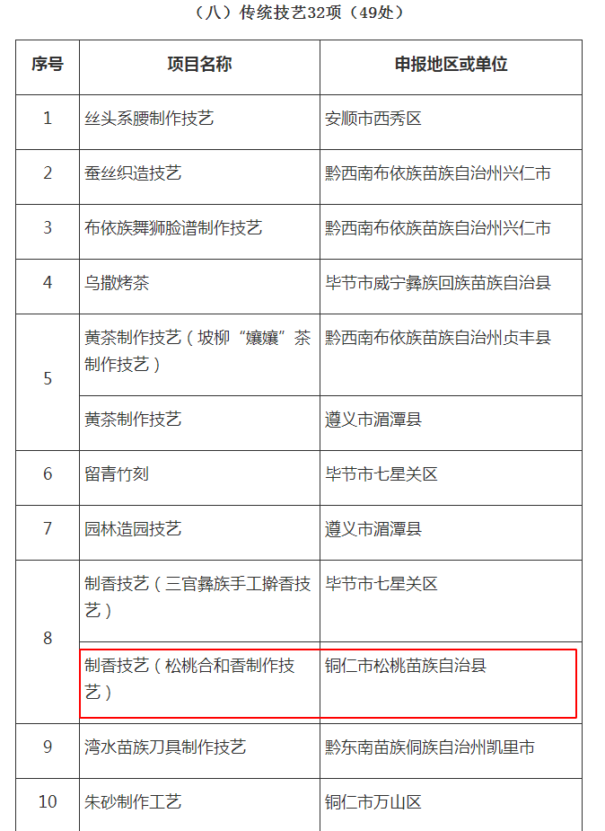 喜訊！松桃12個(gè)項(xiàng)目入選第六批省級(jí)非物質(zhì)文化遺產(chǎn)代表性項(xiàng)目名錄
