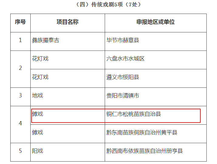 喜訊！松桃12個(gè)項(xiàng)目入選第六批省級(jí)非物質(zhì)文化遺產(chǎn)代表性項(xiàng)目名錄