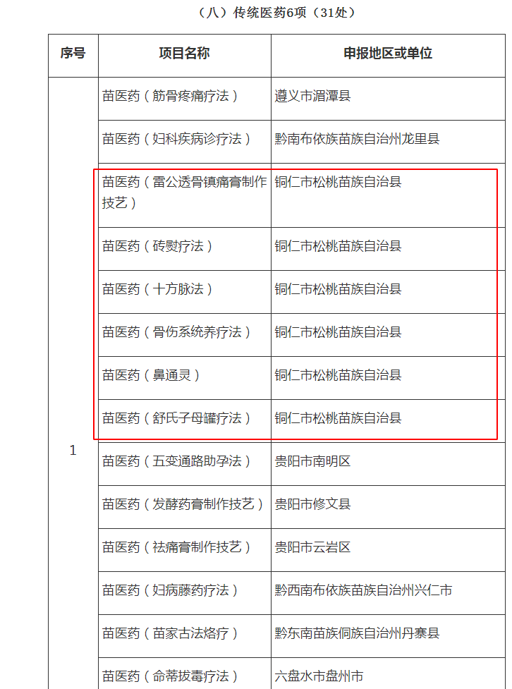 喜訊！松桃12個(gè)項(xiàng)目入選第六批省級(jí)非物質(zhì)文化遺產(chǎn)代表性項(xiàng)目名錄