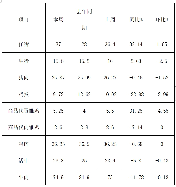 松桃縣主要畜產(chǎn)品及飼料集市價格監(jiān)測信息2025年3月第13周