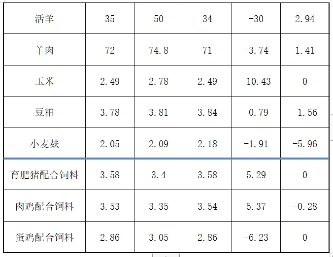 松桃縣主要畜產(chǎn)品及飼料集市價格監(jiān)測信息2025年3月第13周