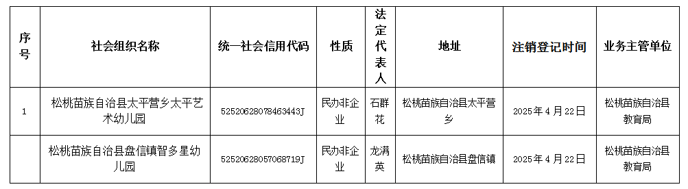 松桃苗族自治縣民政局關(guān)于同意松桃苗族自治縣太平營鄉(xiāng)太平藝術(shù)幼兒園、松桃苗族自治縣盤信鎮(zhèn)智多星幼兒園注銷登記的公告
