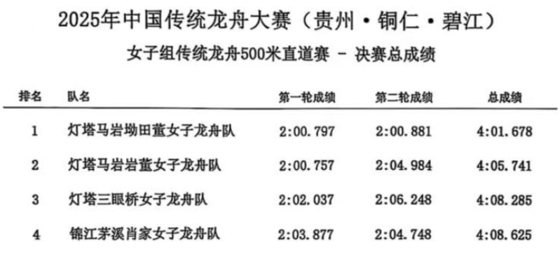 【網絡中國節(jié)·端午】龍舟大賽巔峰對決圓滿落幕 千帆競渡榮耀揭曉