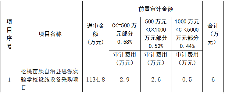 關于公開選聘松桃縣中等職業(yè)學校學生宿舍建設及實習設備購置項目（設備采購）審計的公告
