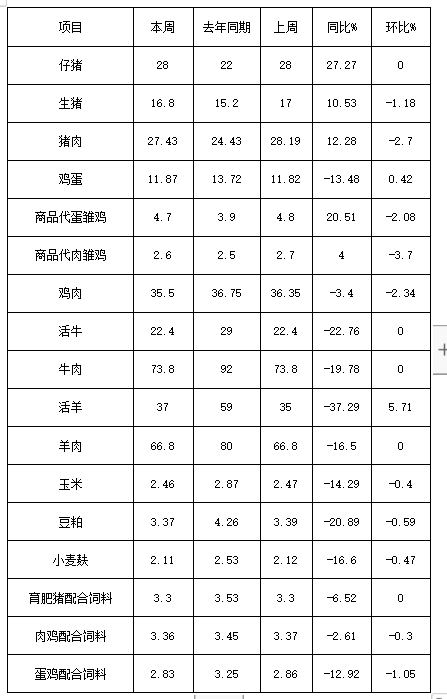 松桃縣主要畜產品及飼料集市價格監(jiān)測信息