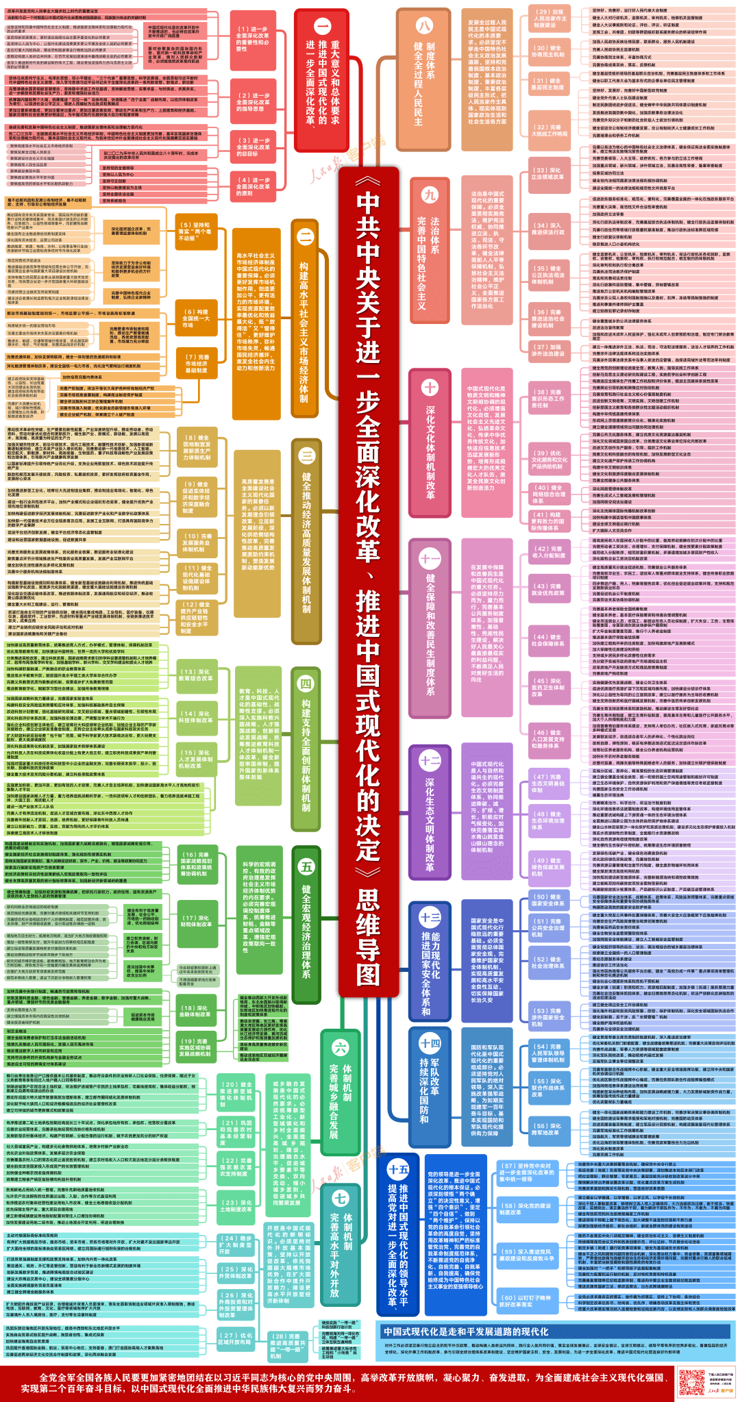 學(xué)習(xí)二十屆三中全會(huì)《決定》，這個(gè)思維導(dǎo)圖太有用了！