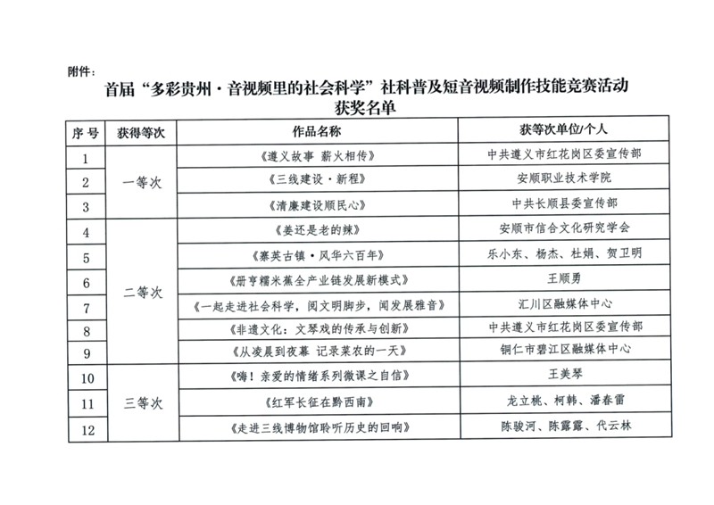 關(guān)于對(duì)首屆“多彩貴州·音視頻里的社會(huì)科學(xué)”社科普及短音視頻制作技能競(jìng)賽活動(dòng)獲得等次作品進(jìn)行通報(bào)表?yè)P(yáng)的通知