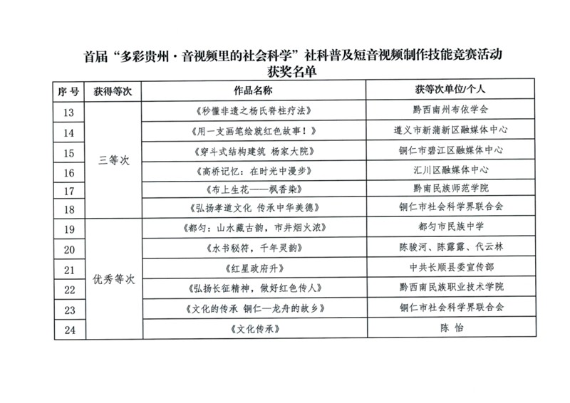 關(guān)于對(duì)首屆“多彩貴州·音視頻里的社會(huì)科學(xué)”社科普及短音視頻制作技能競(jìng)賽活動(dòng)獲得等次作品進(jìn)行通報(bào)表?yè)P(yáng)的通知