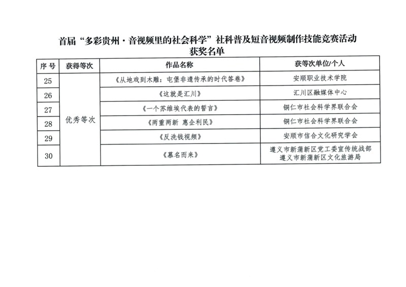 關(guān)于對(duì)首屆“多彩貴州·音視頻里的社會(huì)科學(xué)”社科普及短音視頻制作技能競(jìng)賽活動(dòng)獲得等次作品進(jìn)行通報(bào)表?yè)P(yáng)的通知