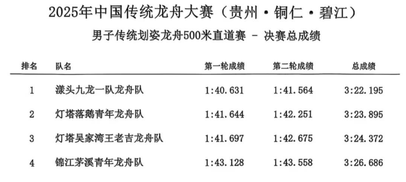 【網絡中國節(jié)·端午】龍舟大賽巔峰對決圓滿落幕 千帆競渡榮耀揭曉