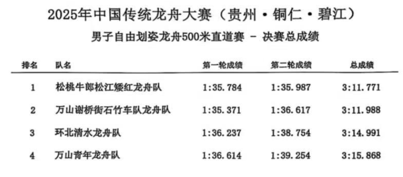 【網絡中國節(jié)·端午】龍舟大賽巔峰對決圓滿落幕 千帆競渡榮耀揭曉