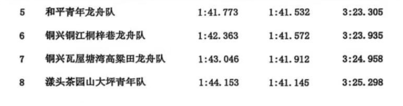 【網絡中國節(jié)·端午】龍舟大賽巔峰對決圓滿落幕 千帆競渡榮耀揭曉