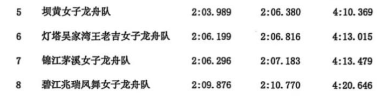 【網絡中國節(jié)·端午】龍舟大賽巔峰對決圓滿落幕 千帆競渡榮耀揭曉