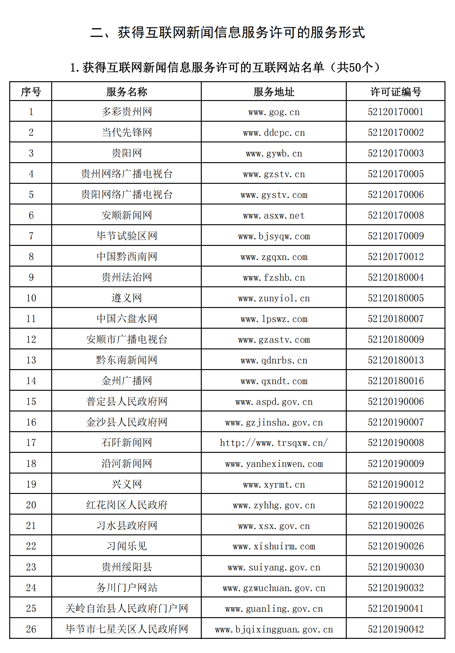 貴州省互聯(lián)網(wǎng)新聞信息服務(wù)單位許可信息（截至2024年12月31日）