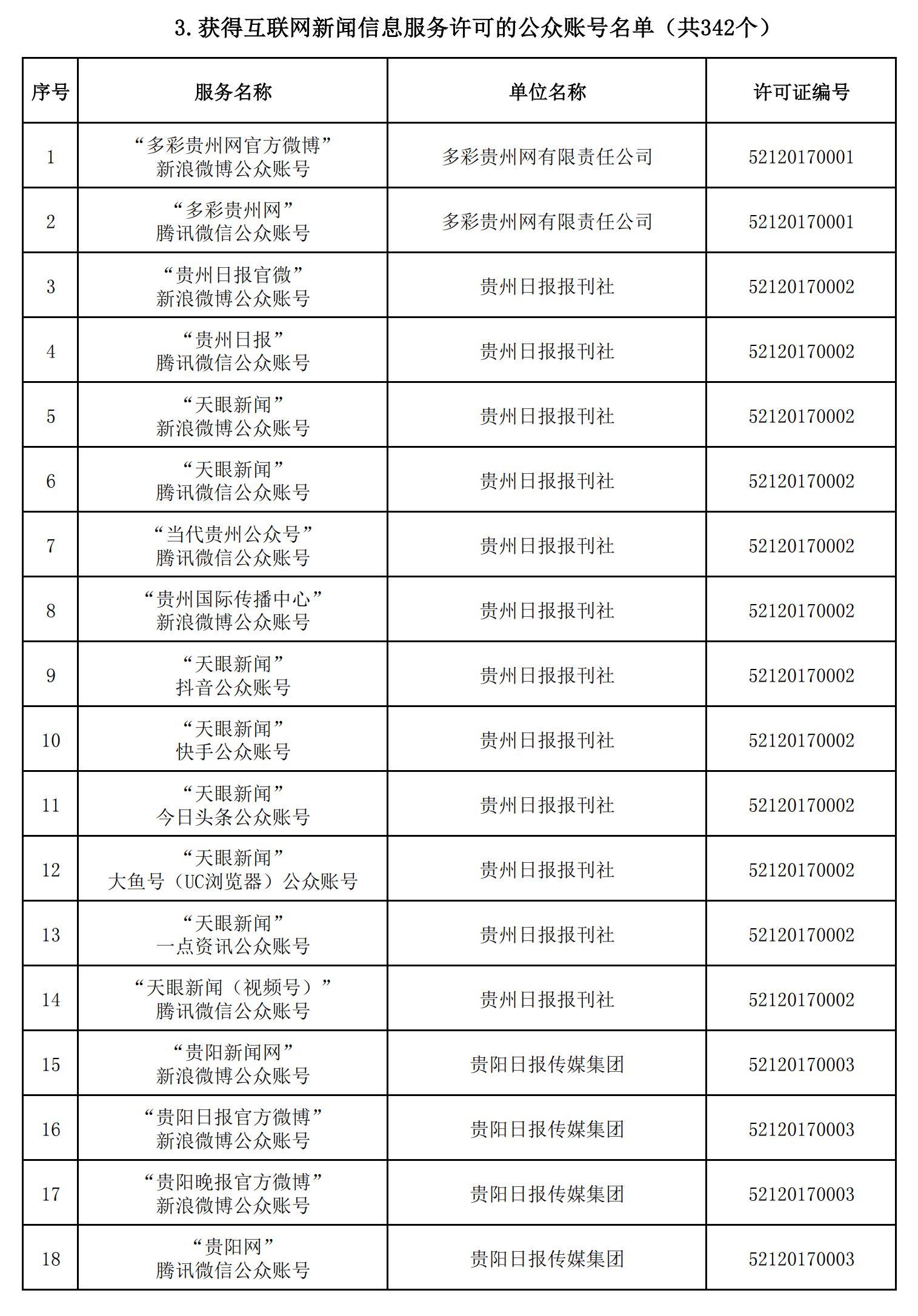 貴州省互聯(lián)網(wǎng)新聞信息服務(wù)單位許可信息（截至2024年12月31日）