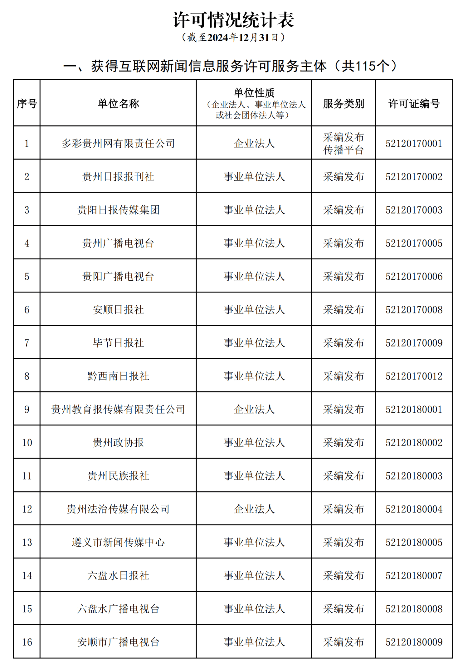 貴州省互聯(lián)網(wǎng)新聞信息服務(wù)單位許可信息（截至2024年12月31日）