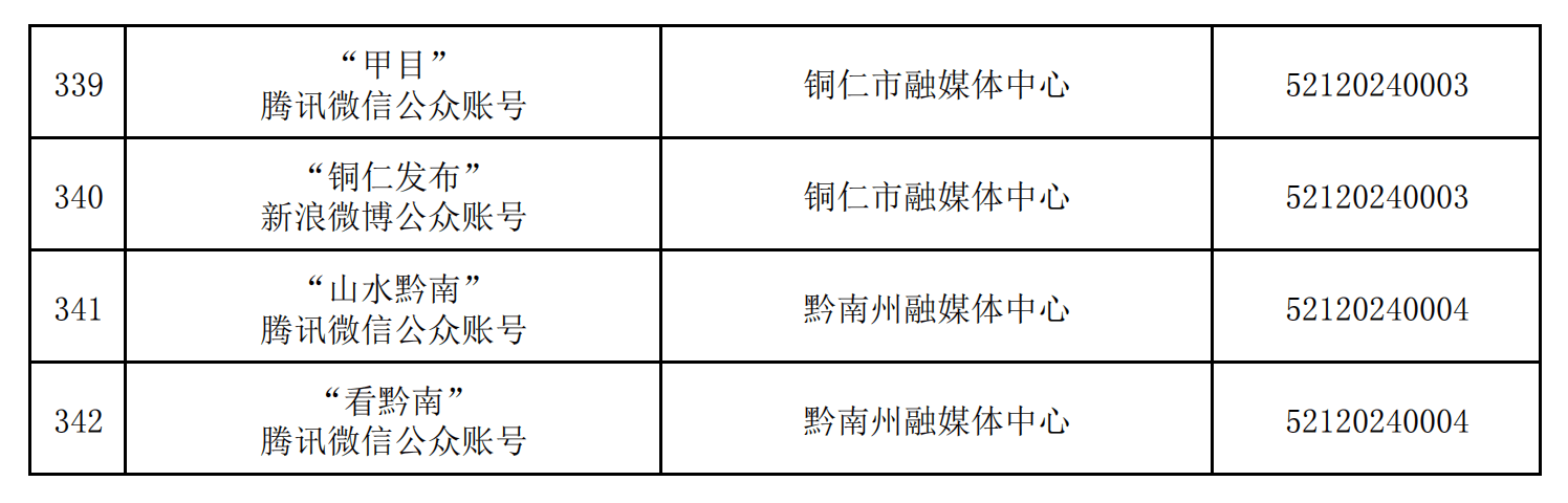 貴州省互聯(lián)網(wǎng)新聞信息服務(wù)單位許可信息（截至2024年12月31日）