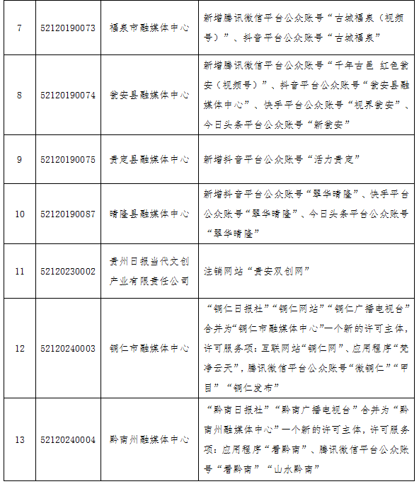 2024年12月貴州省互聯(lián)網(wǎng)新聞信息服務(wù)單位新增、變更新聞信息服務(wù)許可事項(xiàng)