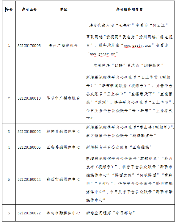 2024年12月貴州省互聯(lián)網(wǎng)新聞信息服務(wù)單位新增、變更新聞信息服務(wù)許可事項(xiàng)