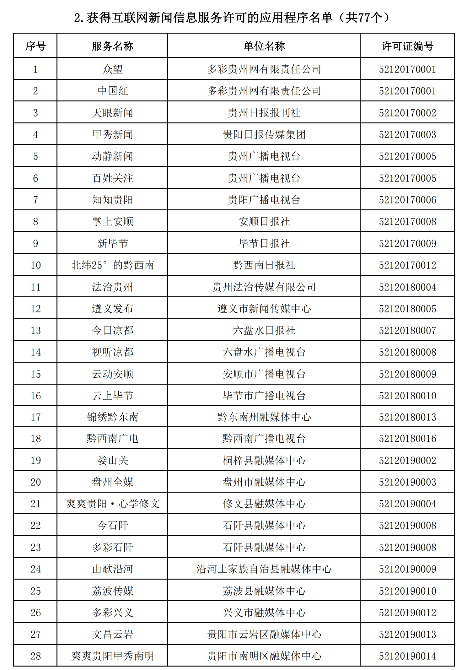 貴州省互聯(lián)網(wǎng)新聞信息服務(wù)單位許可信息（截至2024年12月31日）