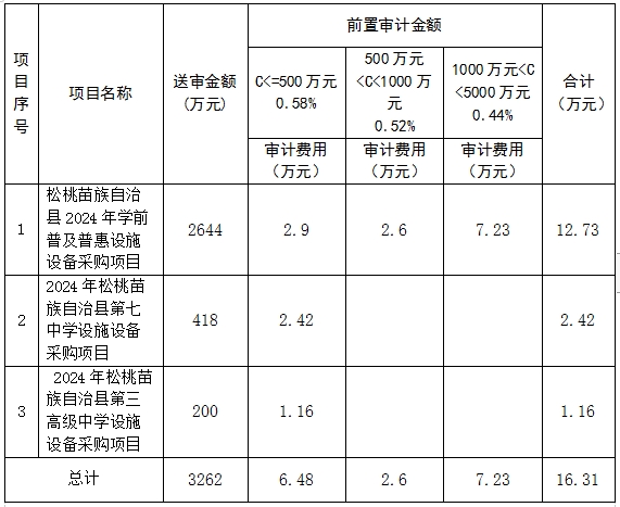 松桃苗族自治縣教育局 關(guān)于公開選聘松桃苗族自治縣2024年學(xué)前普及普惠設(shè)施設(shè)備采購(gòu)項(xiàng)目等項(xiàng)目 前置審計(jì)和招標(biāo)代理的公告