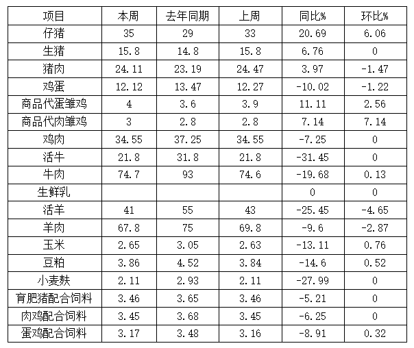 松桃縣主要畜產(chǎn)品及飼料集市價(jià)格監(jiān)測(cè)信息2024年5月第5周